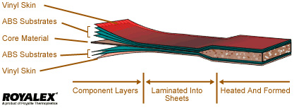 royalex construction layers diagram